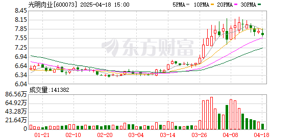 牛肉企业普遍承压 光明肉业去年扣非净利润同比下滑超四成