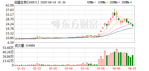 A股人气狂飙4900名！回盛生物发生了什么？