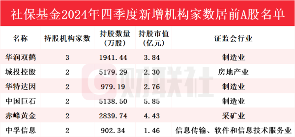 社保基金年报持仓动向曝光！Q4新进52只个股前十大流通股东榜，华润双鹤获增持家数最多