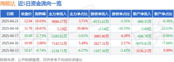 股市配资平台： 4月21日海能达(002583)涨停分析: 海外解禁、订单落地、技术升级驱动