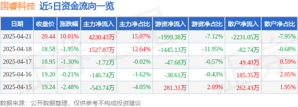 配资正规平台： 4月21日国睿科技(600562)涨停分析: 大飞机、军贸订单、低空经济驱动