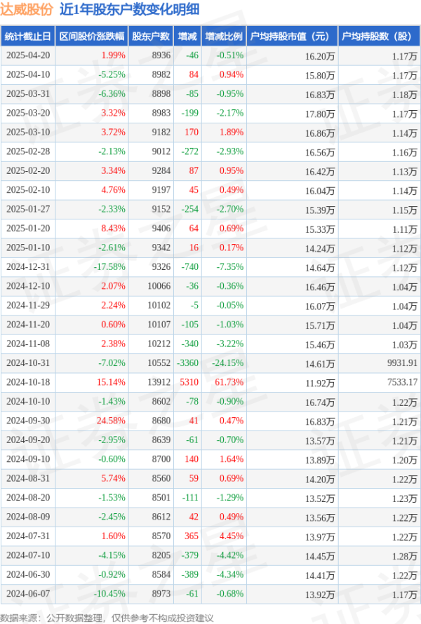 配资网址 达威股份(300535)4月20日股东户数0.89万户，较上期减少0.51%