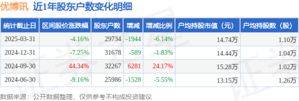 上海股票配资 优博讯(300531)3月31日股东户数2.97万户，较上期减少6.14%
