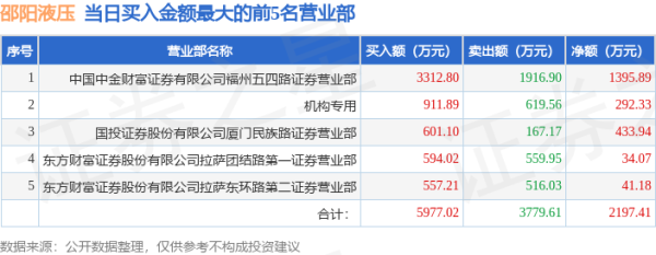 最大的合法配资平台 4月30日邵阳液压（301079）龙虎榜数据：游资章盟主上榜