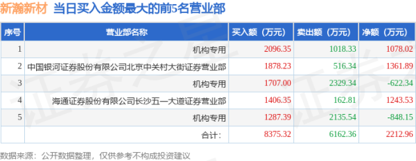 线上配资炒股网站 4月30日新瀚新材（301076）龙虎榜数据：游资北京中关村上榜