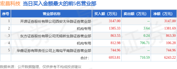比较好的股票配资 4月30日宏昌科技（301008）龙虎榜数据：游资炒股养家上榜