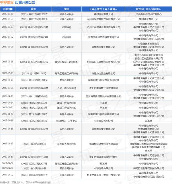 在线配资炒股平台 中移建设作为被告/被上诉人的1起涉及建设工程施工合同纠纷的诉讼将于2025年5月28日开庭