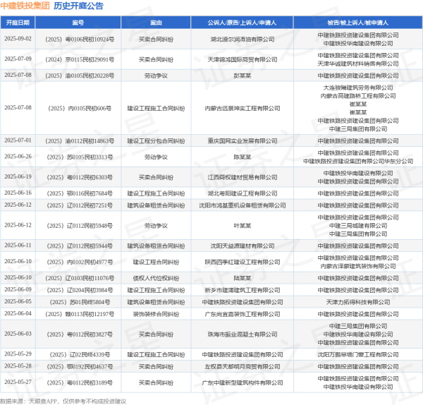 一级配资世界门户 中建铁投集团作为被告/被上诉人的1起涉及买卖合同纠纷的诉讼将于2025年5月28日开庭