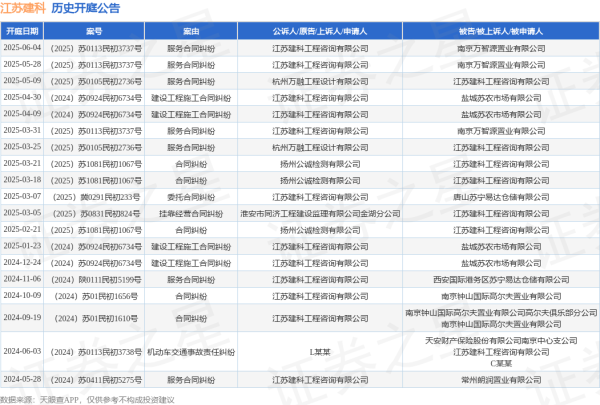 配资的好处 江苏建科作为原告/上诉人的1起涉及服务合同纠纷的诉讼将于2025年5月28日开庭