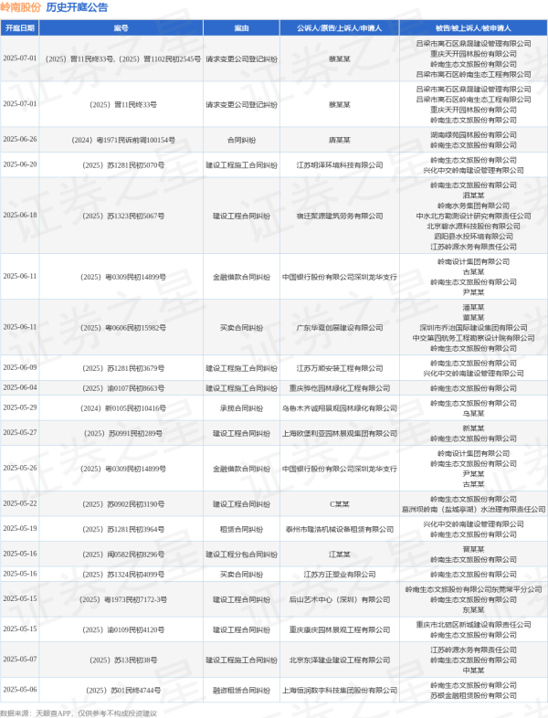 股票配资评测 岭南股份作为被告/被上诉人的1起涉及建设工程施工合同纠纷的诉讼将于2025年6月4日开庭