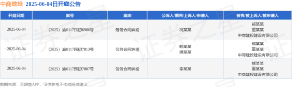 配资平台下载 中商建投作为被告/被上诉人的3起涉及劳务合同纠纷的诉讼将于2025年6月4日开庭