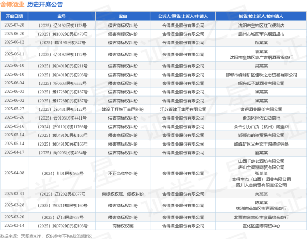 配资正规配资门户 舍得酒业作为原告/上诉人的1起涉及侵害商标权纠纷的诉讼将于2025年6月4日开庭