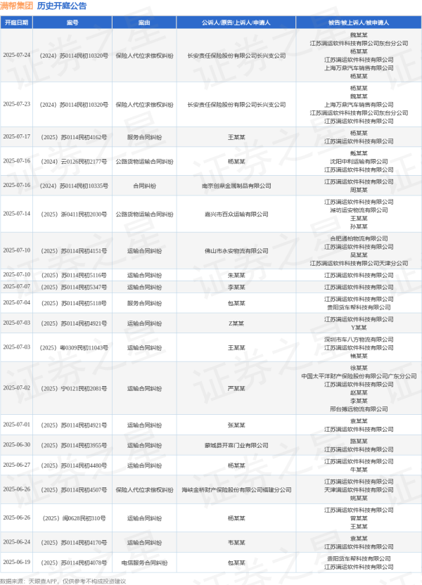 线上配资开户 满帮集团作为被告/被上诉人的1起涉及公路货物运输合同纠纷的诉讼将于2025年6月11日开庭