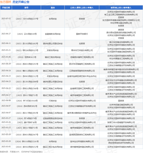 配资交易网 东方园林作为被告/被上诉人的1起涉及请求变更公司登记纠纷的诉讼将于2025年6月11日开庭