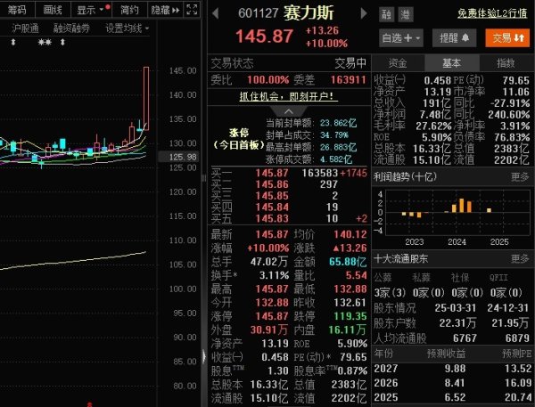 配资官网app 刚刚！赛力斯涨停，股价逼近历史高点