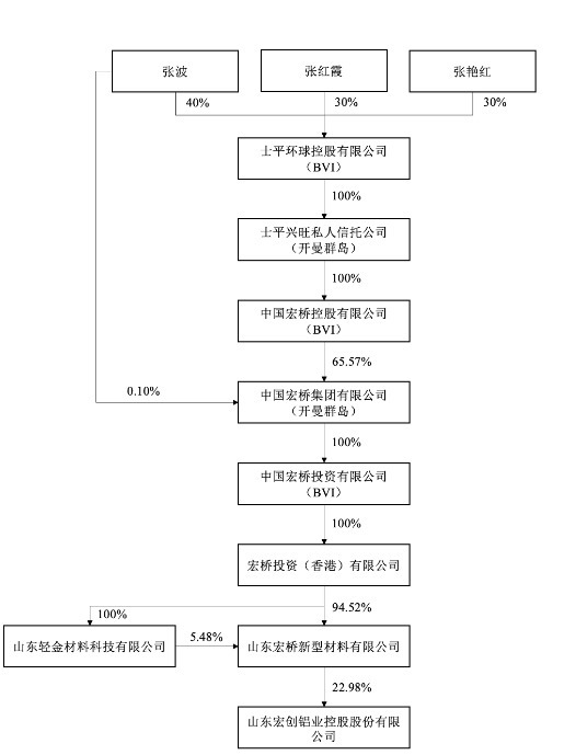 在线精明配资炒股 635亿元收购！宏创控股拟重大资产重组，总资产规模或将突破千亿