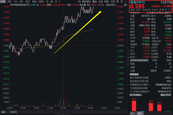 高杠杆股票配资平台 宁德时代放量大涨5%！同类规模领先、费率处于最低档的电池50ETF(159796)涨超2%！电池板块供需格局怎么看？