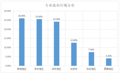 2019年食品贮运与营销专业怎么样?